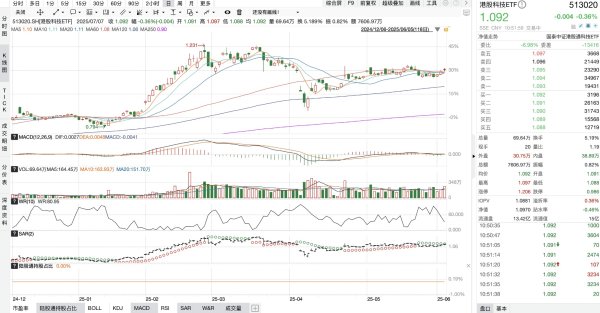 传金所配资 英伟达点燃港股科技！港股科技ETF（513020）年内飙涨30%