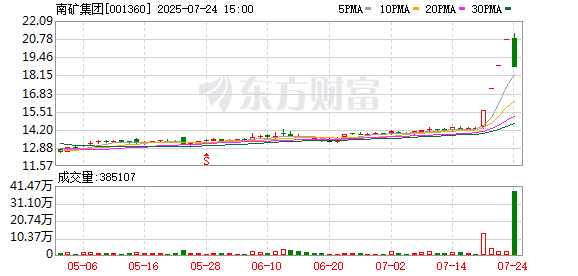 沪深配 南矿集团龙虎榜：营业部净卖出5598.13万元