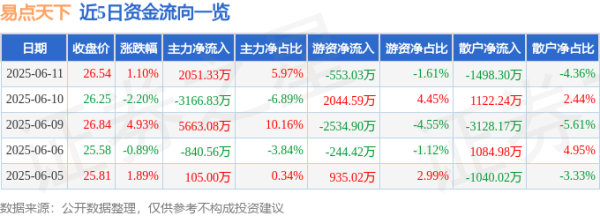 配资伐 股票行情快报：易点天下（301171）6月11日主力资金净买入2051.33万元