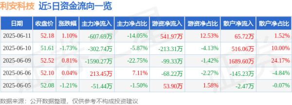 一点金 股票行情快报：利安科技（300784）6月11日主力资金净卖出607.69万元